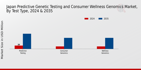 Japan Predictive Genetic Testing and Consumer Wellness Genomics Market Segment