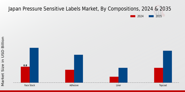 Japan Pressure Sensitive Labels Market Segment