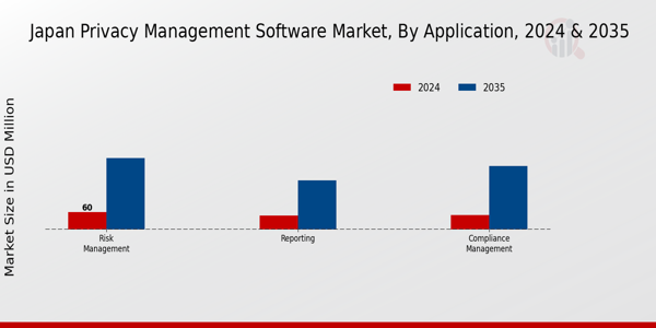 Japan Privacy Management Software Market Segment