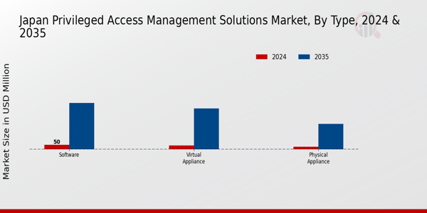 Japan Privileged Access Management Solutions Market Segment