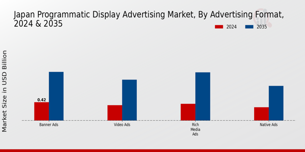 Japan Programmatic Display Advertising Market Advertising Format Insights