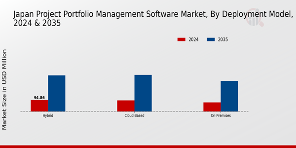 Japan Project Portfolio Management Software Market Segment