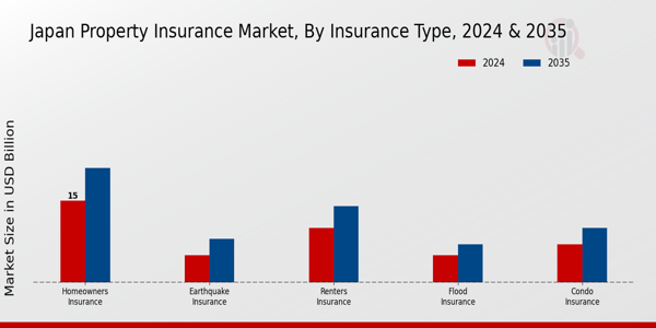 Japan Property Insurance Market Insurance Type Insights