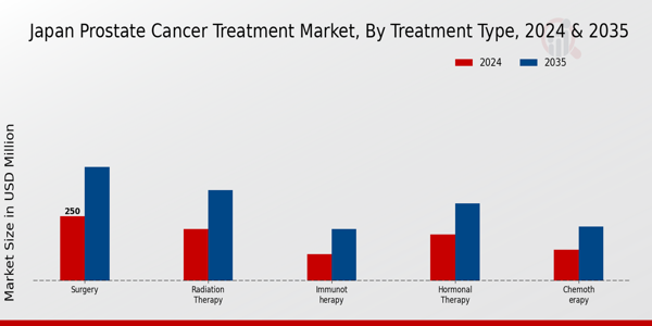 Japan Prostate Cancer Treatment Market Segment