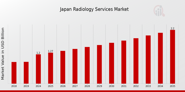Japan Radiology Services Market size