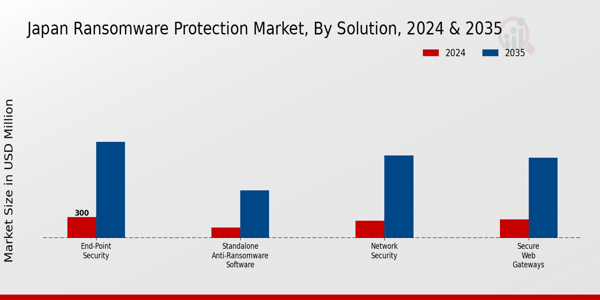 Japan Ransomware Protection Market Segment