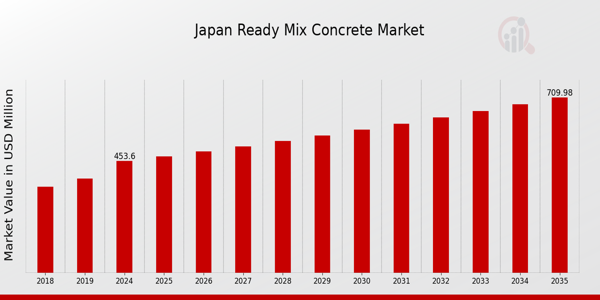Japan Ready Mix Concrete Market size