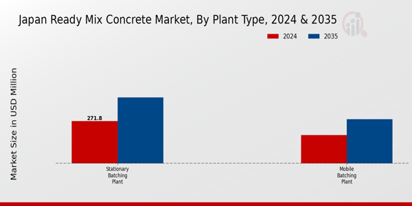 Japan Ready Mix Concrete Market Segment