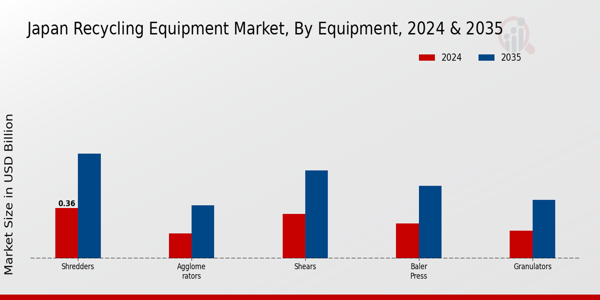 Japan Recycling Equipment Market Segment