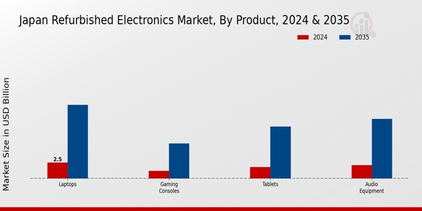 Japan Refurbished Electronics Market Segment