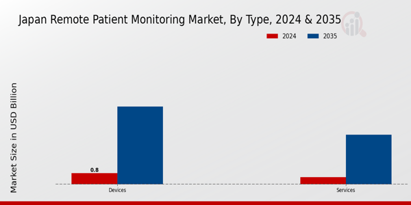 Japan Remote Patient Monitoring Market Segment