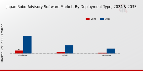 Japan Robo Advisory Software Market Segment