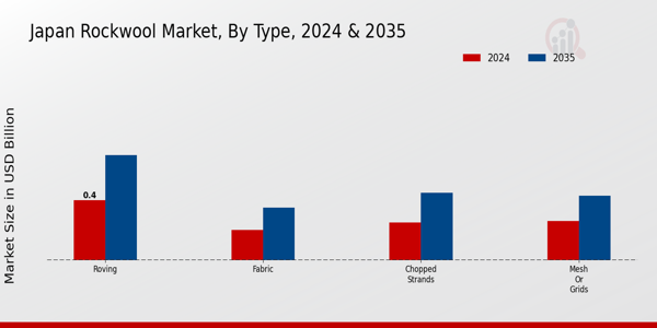 Japan Rockwool Market Segment