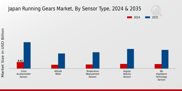 Running Gears Market Sensor Type Insights