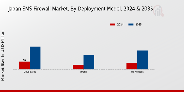 Japan Sms Firewall Market Segment