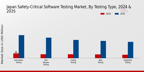 Japan Safety Critical Software Testing Market Segment