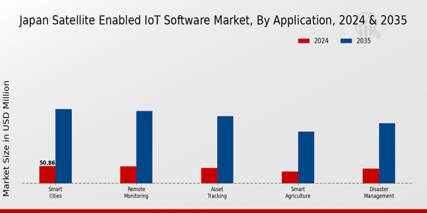 Japan Satellite Enabled Iot Software Market Segment