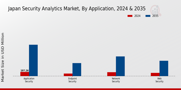 Japan Security Analytics Market Segment