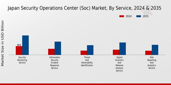 Japan Security Operations Center (SOC) Market Segment