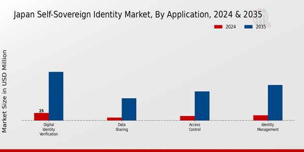 Japan Self Sovereign Identity Market Segment