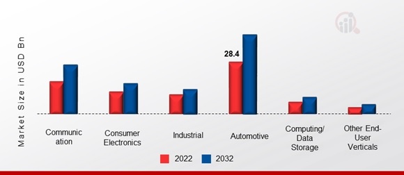 Japan Semiconductor Device Market, by End-User Vertical, 2022 & 2032