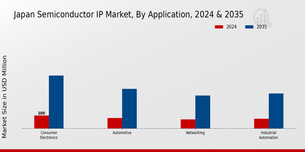 Japan Semiconductor IP Market Segment
