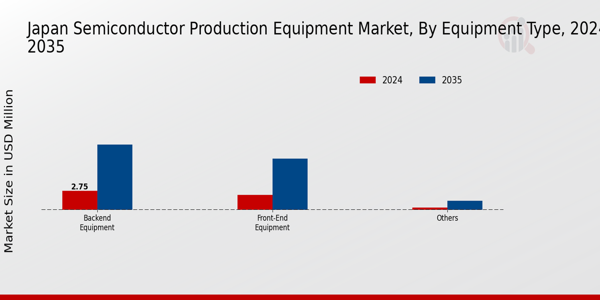 Semiconductor Production Equipment Market Equipment Type Insights