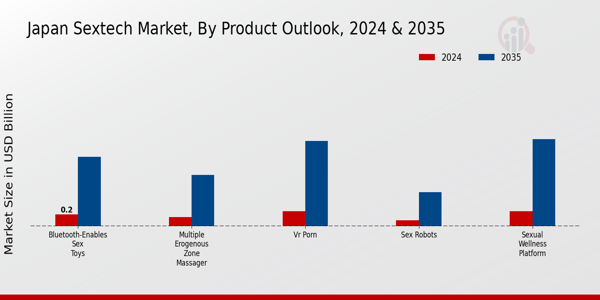 Japan Sextech Market Segment