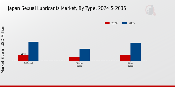 Japan Sexual Lubricants Market Segment