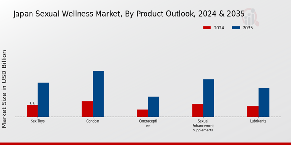 Japan Sexual Wellness Market Segment