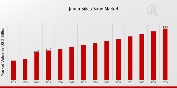 Japan Silica Sand Market size
