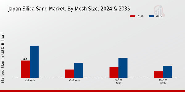Japan Silica Sand Market Segment