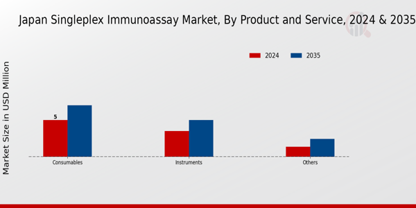 Singleplex Immunoassay Market Product and Service Insights