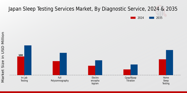 Japan Sleep Testing Services Market Segment