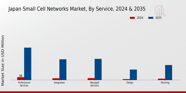 Japan Small Cell Networks Market Segment
