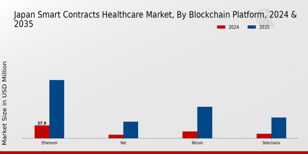 Japan Smart Contracts Healthcare Market Segment