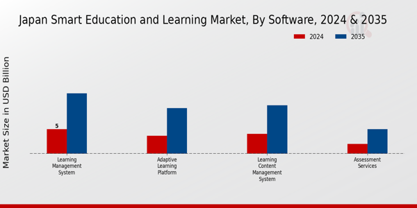Japan Smart Education And Learning Market Segment