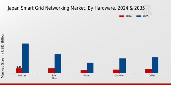 Japan Smart Grid Networking Market Segment