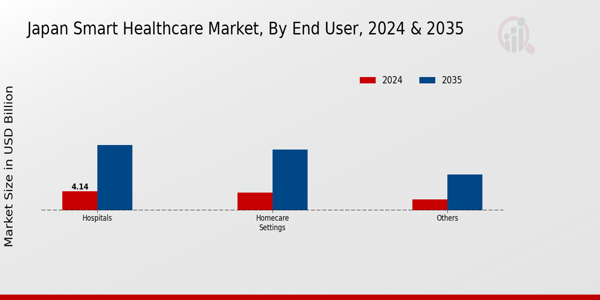 Japan Smart Healthcare Market Segment