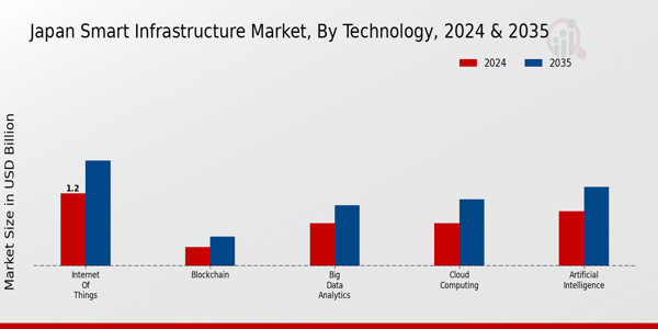 Japan Smart Infrastructure Market Segment