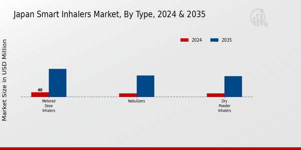 Japan Smart Inhalers Market Segment