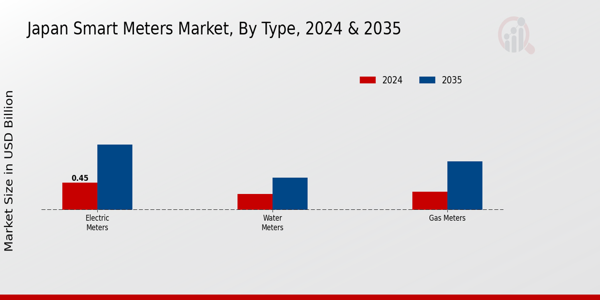 Japan Smart Meters Market Segment
