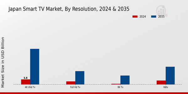 Japan Smart TV Market Segment