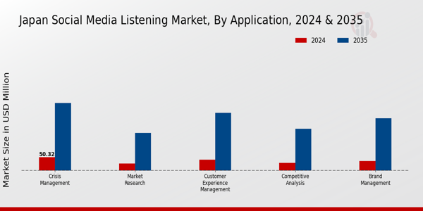 Japan Social Media Listening Market Segment