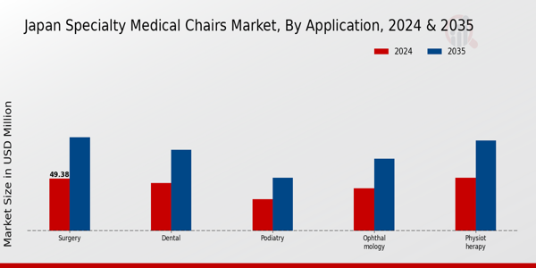 Japan Specialty Medical Chairs Market Segment
