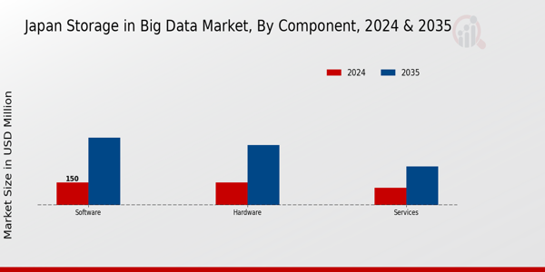 Japan Storage In Big Data Market Segment