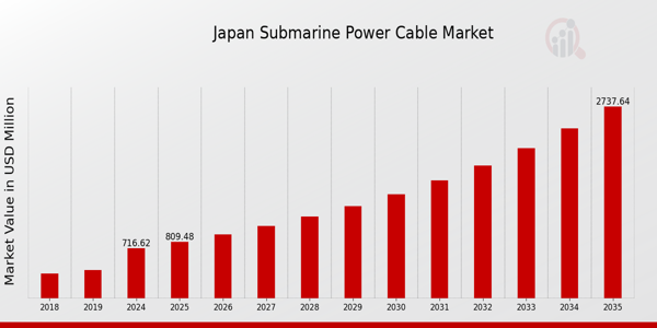 Japan Submarine Power Cable Market size