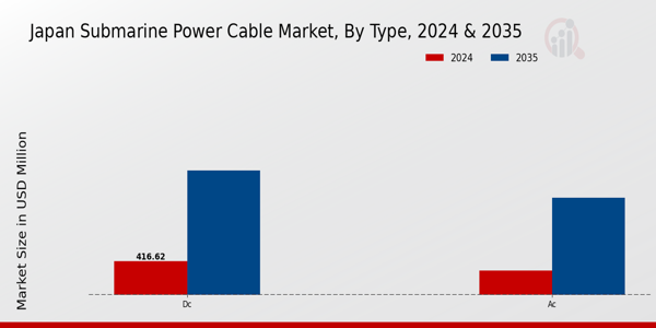 Japan Submarine Power Cable Market Segment
