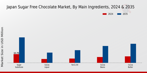 Japan Sugar Free Chocolate Market Segment