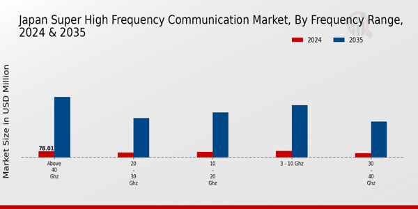 Japan Super High Frequency Communication Market Segment